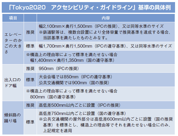 「Tokyo2020　アクセシビリティ・ガイドライン」基準の具体例