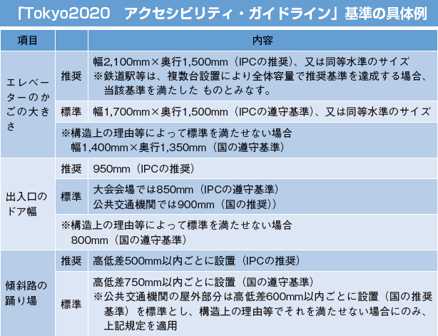 「Tokyo2020　アクセシビリティ・ガイドライン」基準の具体例