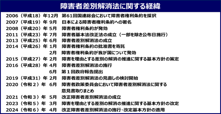 障害者差別解消法に関する経緯