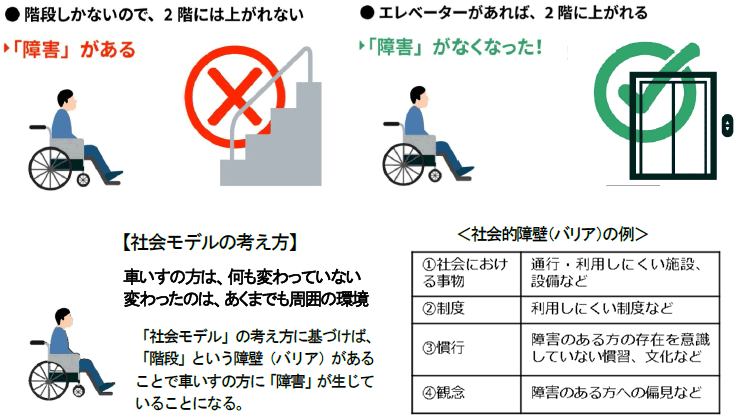 【社会モデルの考え方】