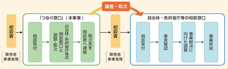 「つなぐ窓口」による相談対応の基本的な流れ