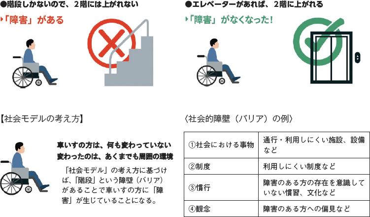 【社会モデルの考え方】