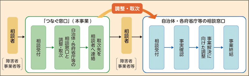 「つなぐ窓口」による相談対応の基本的な流れ