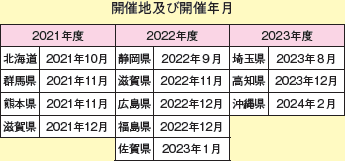 開催地及び開催年月