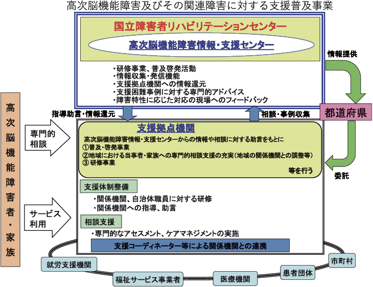 高次脳機能障害及びその関連障害に対する支援普及事業