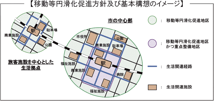 移動等円滑化促進方針及び基本構想のイメージ