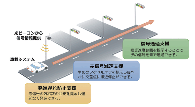 TSPS（信号情報活用運転支援システム）