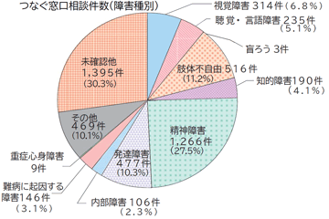 つなぐ窓口 相談件数(障害種別)