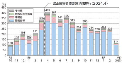 月別相談者数(内訳)