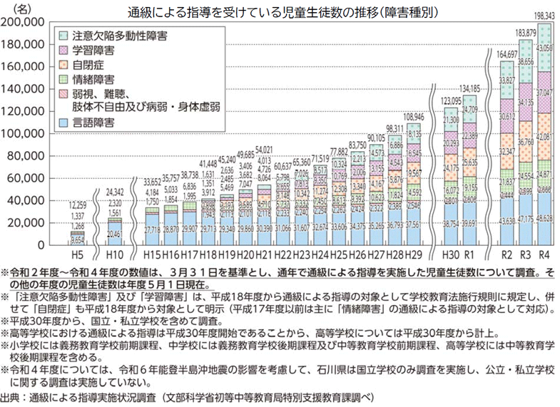 通級による指導を受けている児童生徒数の推移(障害種別)