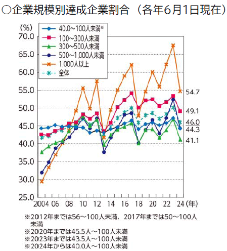 ○企業規模別達成企業割合(各年6月1日現在)