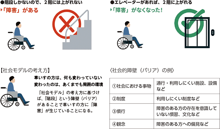 【社会モデルの考え方】