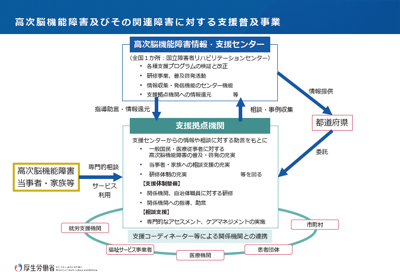 高次脳機能障害及びその関連障害に対する支援普及事業