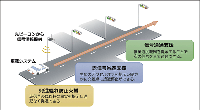 TSPS（信号情報活用運転支援システム）