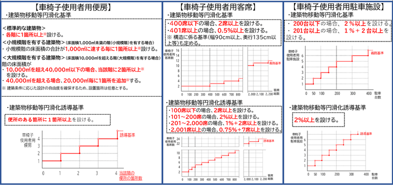 「車椅子使用者用便房」、「車椅子使用者用客席」、「車椅子使用者用駐車施設」