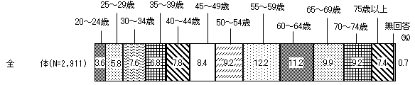 図表2-1-2 年代(全体)