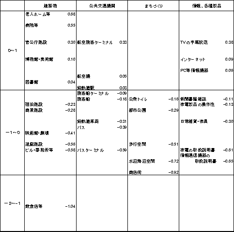 図表4-1-2-a バリアフリー化推進に対する評価(全体)
