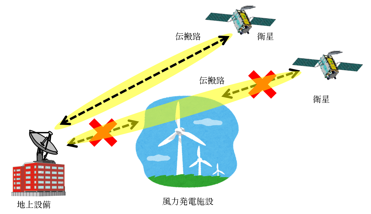 風力発電所が準天頂衛星システムの地上設備に影響を与えている