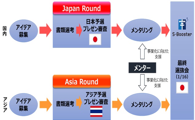 S-Booster2024の選考プロセス図