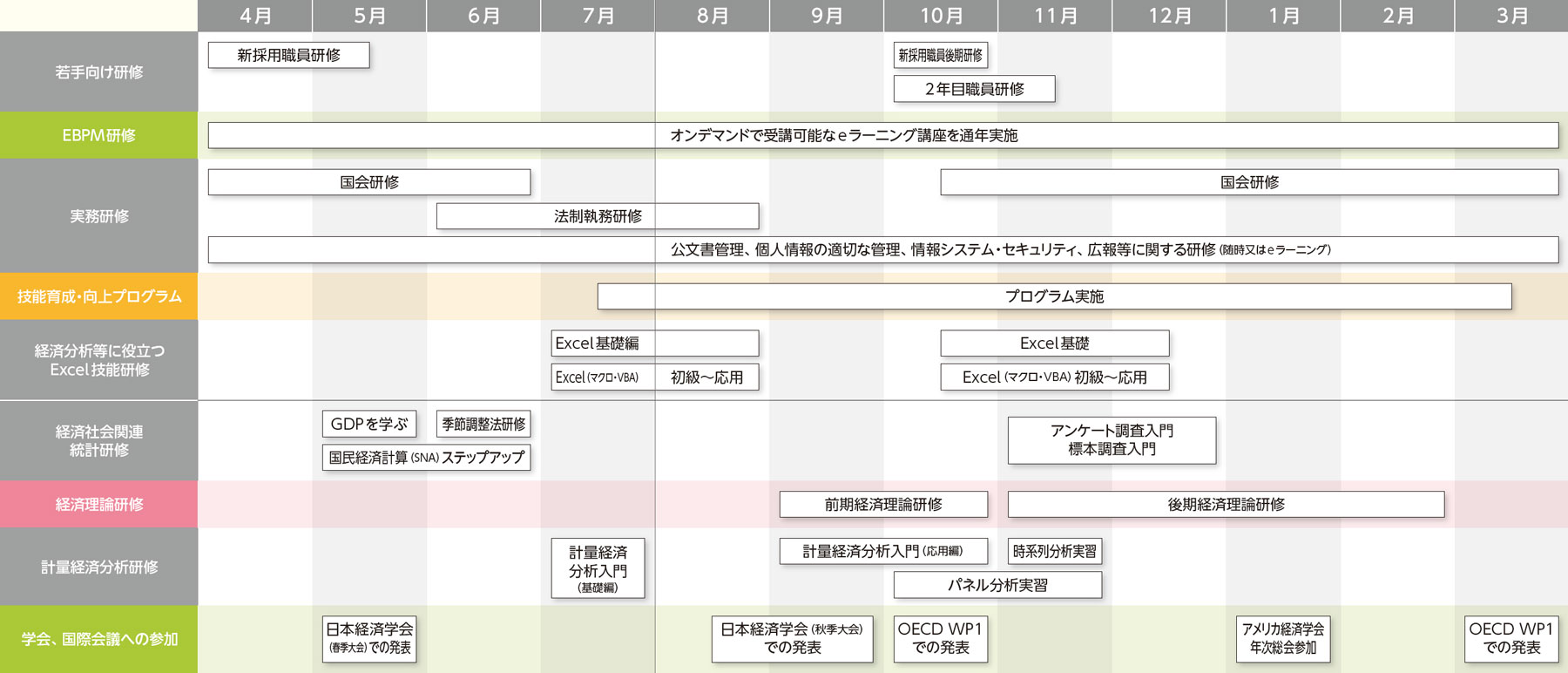 月ごとの研修制度について説明しています。
