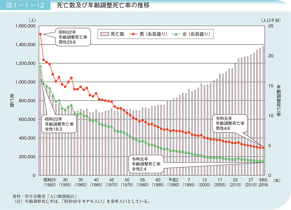 図1-1-12 死亡数及び年齢調整死亡率の推移