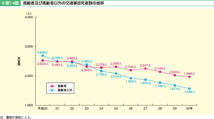 第1-4図 高齢者及び高齢者以外の交通事故死者数の推移。いずれも減少傾向にあるが、高齢者の減少幅は小さい。高齢者以外より高齢者の方が多い
