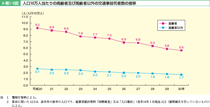 第1-5図 人口10万人当たりの高齢者及び高齢者以外の交通事故死者数の推移。いずれも減少傾向にある。高齢者以外より高齢者の方が多い