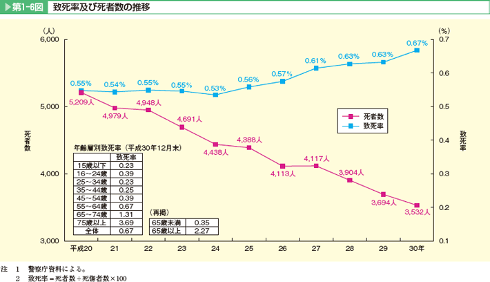 第1-6図 致死率及び死者数の推移。死者数は減少傾向にあるが、致死率が上昇傾向にある