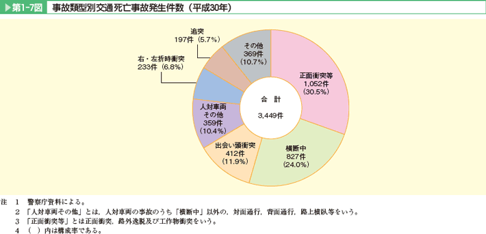 第1-7図 事故類型別交通死亡事故発生件数(平成30年)。正面衝突等、横断中、出会い頭衝突、人対車両その他、右・左折時衝突、追突、その他。正面衝突等、横断中、出合い頭衝突で7割近くを占めている