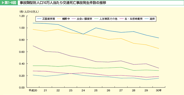 第1-8図 事故類型別人口10万人当たり交通死亡事故件数の推移。正面衝突等、横断中、出会い頭衝突、人対車両その他、右・左折時衝突、追突。いずれも減少傾向にあるが、減少幅は小さい