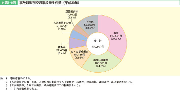 第1-9図 事故類型別交通事故発生件数(平成30年)。追突、出会い頭衝突、右・左折時衝突、横断中、人対車両その他、正面衝突等、その他。追突、出合い頭衝突、右・左折時衝突で6割を占めている