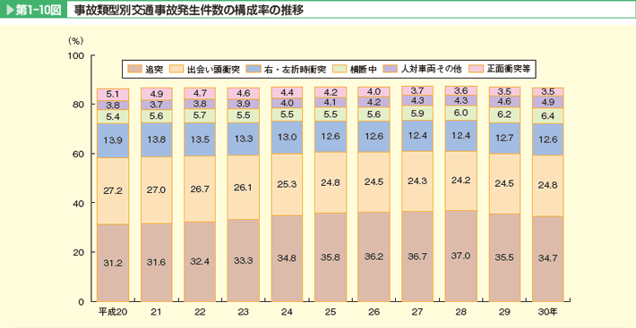 第1-10図 事故類型別交通事故発生件数の構成率の推移。追突、出会い頭衝突、右・左折時衝突、横断中、人対車両その他、正面衝突等。追突、出合い頭衝突、右・左折時衝突で6割を占めている