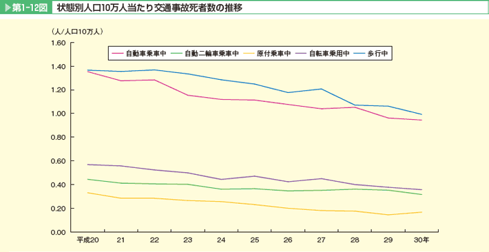 第1-12図 状態別人口10万人当たり交通事故死者数の推移。自動車乗車中、自動二輪車乗車中、原付乗車中、自転車乗用中、歩行中、その他。いずれも減少傾向にあるが、減少幅は小さい