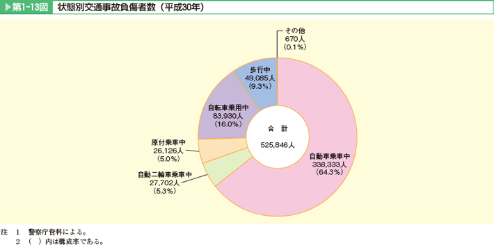 第1-13図 状態別交通事故負傷者数(平成30年)。自動車乗車中、自動二輪車乗車中、原付乗車中、自転車乗用中、歩行中、その他。自動車乗車中(64.3%)で7割近くを占めている