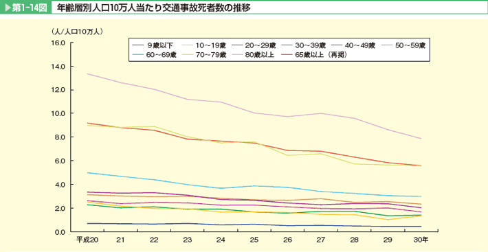 第1-14図 年齢層別人口10万人当たり交通事故死者数の推移。9歳以下、10~19歳、20~29歳、30~39歳、40~49歳、50~59歳、60~69歳、70~79歳、80歳以上、65歳以上(再掲)。いずれも減少傾向にある