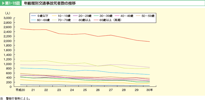 第1-15図 年齢層別交通事故死者数の推移。9歳以下、10~19歳、20~29歳、30~39歳、40~49歳、50~59歳、60~69歳、70~79歳、80歳以上、65歳以上(再掲)。いずれも減少傾向にある