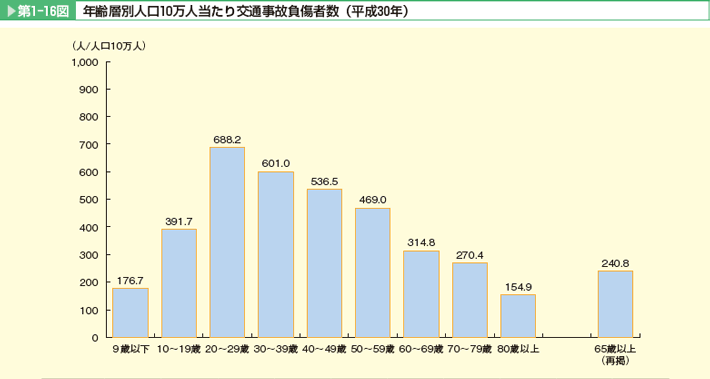 第1-16図 年齢層別人口10万人当たり交通事故負傷者数(平成30年)。9歳以下、10~19歳、20~29歳、30~39歳、40~49歳、50~59歳、60~69歳、70~79歳、80歳以上、65歳以上(再掲)。20~29歳、30~39歳、40~49歳の順に多い