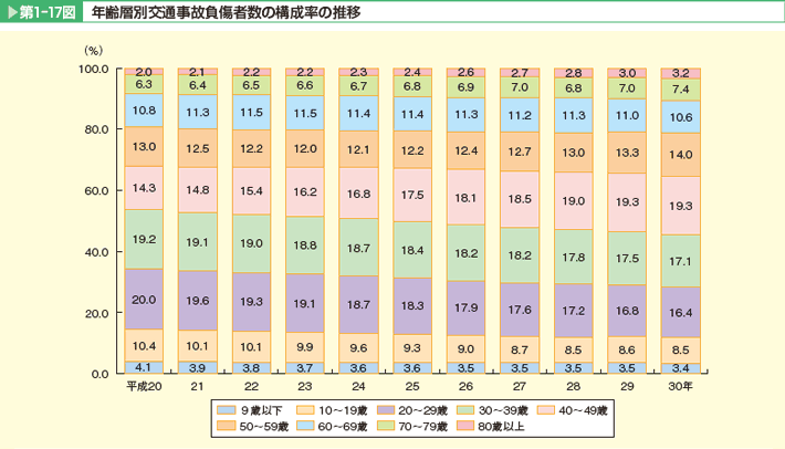 第1-17図 年齢層別交通事故負傷者数の構成率の推移。9歳以下、10~19歳、20~29歳、30~39歳、40~49歳、50~59歳、60~69歳、70~79歳、80歳以上。平成30年は、40~49歳、30~39歳、20~29歳の順に多い