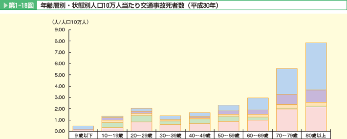 第1-18図 年齢層別・状態別人口10万人当たり交通事故死者数(平成30年)。9歳以下、10~19歳、20~29歳、30~39歳、40~49歳、50~59歳、60~69歳、70~79歳、80歳以上。30歳以上をみると、年齢層が上がるにつれて死者数が増加している