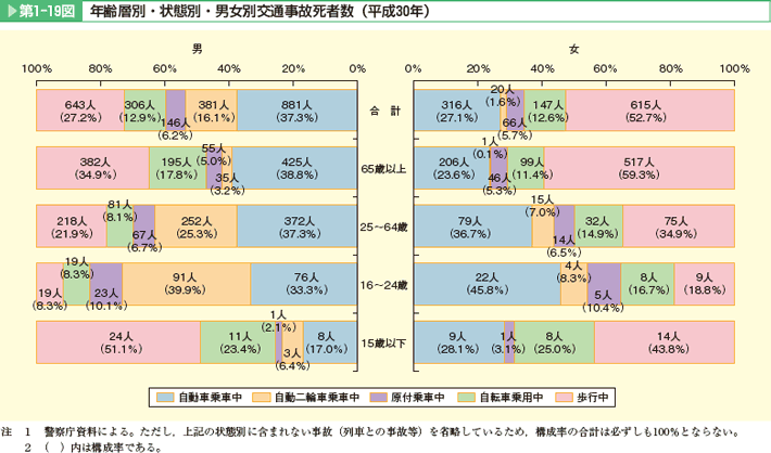 第1-19図 年齢層別・状態別・男女別交通事故死者数(平成30年)。自動車乗車中、自動二輪車乗車中、、原付乗車中、自転車乗用中、歩行中。16~24歳の女性は、男性に比べて自動車乗車中の割合が高い。65歳以上の女性は、男性に比べて歩行中の割合が高い