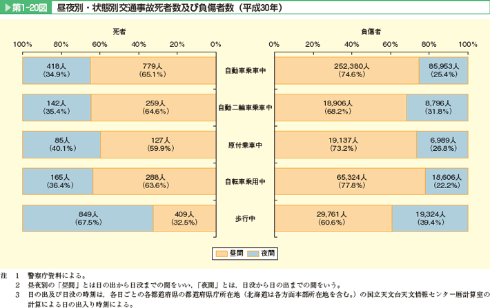 第1-20図 昼夜別・状態別交通事故死者数及び負傷者数(平成30年)。自動車乗車中、自動二輪車乗車中、原付乗車中、自転車乗用中、歩行中。いずれも昼間の割合が高いが、死者をみると歩行中については夜間の割合が高い