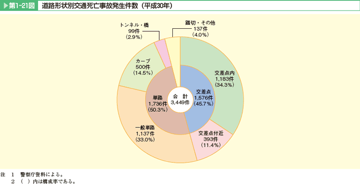 第1-21図 道路形状別交通死亡事故発生件数(平成30年)。交差点(交差点内、交差点付近)、単路(一般単路、カーブ、トンネル・橋)、踏切・その他。交差点内(34.3%)、一般単路(33.0%)で7割近くを占めている