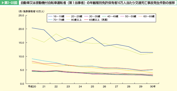 第1-22図 自動車又は原動機付自転車運転者(第1当事者)の年齢層別免許保有者10万人当たり死亡事故件数の推移。16~19歳、20~29歳、30~39歳、40~49歳、50~59歳、60~69歳、70~79歳、80歳以上、65歳以上(再掲)。いずれも減少傾向にある。16~19歳、80歳以上の割合が高い