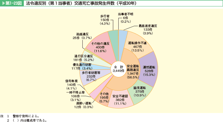 第1-23図 法令違反別(第1当事者)交通死亡事故発生件数(平成30年)。最高速度違反、安全運転義務違反(運転操作不適、漫然運転、脇見運転、安全不確認、その他)、酒酔い運転、一時不停止等、信号無視、歩行者妨害等、優先通行妨害、通行区分違反、追越違反、その他の違反、歩行者、当事者不明。安全運転義務違反(56.5%)が6割近くを占めている