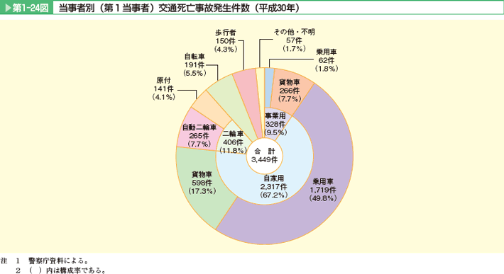第1-24図 当事者別(第1当事者)交通死亡事故発生件数(平成30年)。事業用(乗用車、貨物車)、自家用(乗用車、貨物車)、二輪車(自動二輪車、原付)、自転車、歩行者、その他・不明。自家用(67.2%)で7割近くを占めている