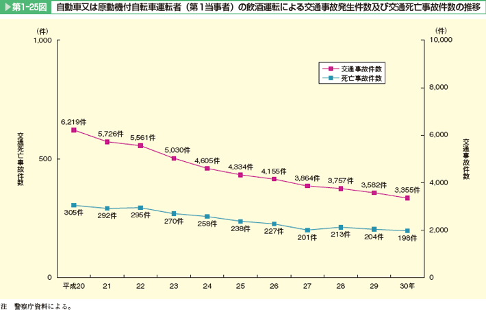 第1-25図 自動車又は原動機付自転車運転者(第1当事者)の飲酒運転による交通事故発生件数及び交通死亡事故件数の推移。いずれも減少傾向にあるが、減少幅は小さい