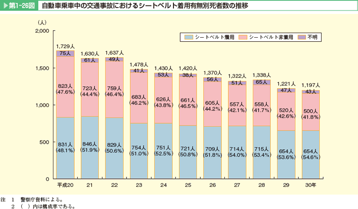 第1-26図 自動車乗車中の交通事故におけるシートベルト着用有無別死者数の推移。シートベルト着用、シートベルト非着用、不明。いずれも減少傾向にある