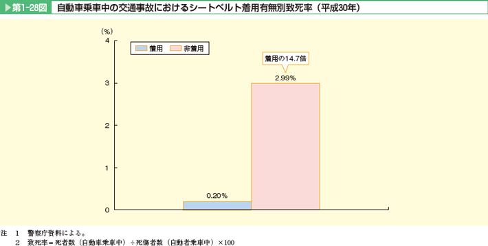 第1-28図 自動車乗車中の交通事故におけるシートベルト着用有無別致死率(平成30年)。シートベルト着用(0.20%)に比べて非着用(2.99%)は14.7倍である