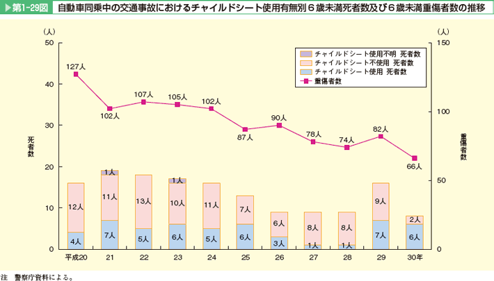 第1-29図 自動車同乗中におけるチャイルドシート使用有無別6歳未満死者数及び6歳未満重傷者数の推移。チャイルドシート使用不明 死者数、チャイルドシート不使用 死者数、チャイルドシート使用 死者数、重傷者数。いずれも減少傾向にあるが、平成29年は増加した