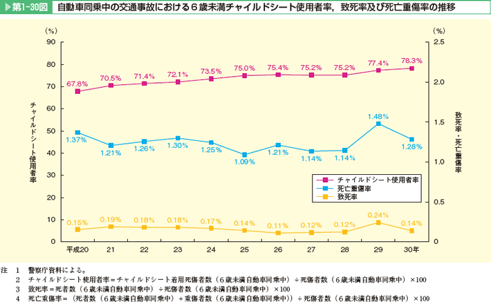 第1-30図 自動車同乗中の交通事故における6歳未満チャイルドシート使用者率,致死率及び死亡重傷率の推移。チャイルドシート使用者率、死亡重傷率、致死率。チャイルドシートの着用者率は、増加傾向にある。死亡重傷率、致死率は、横ばいであるが、平成29年は増加した